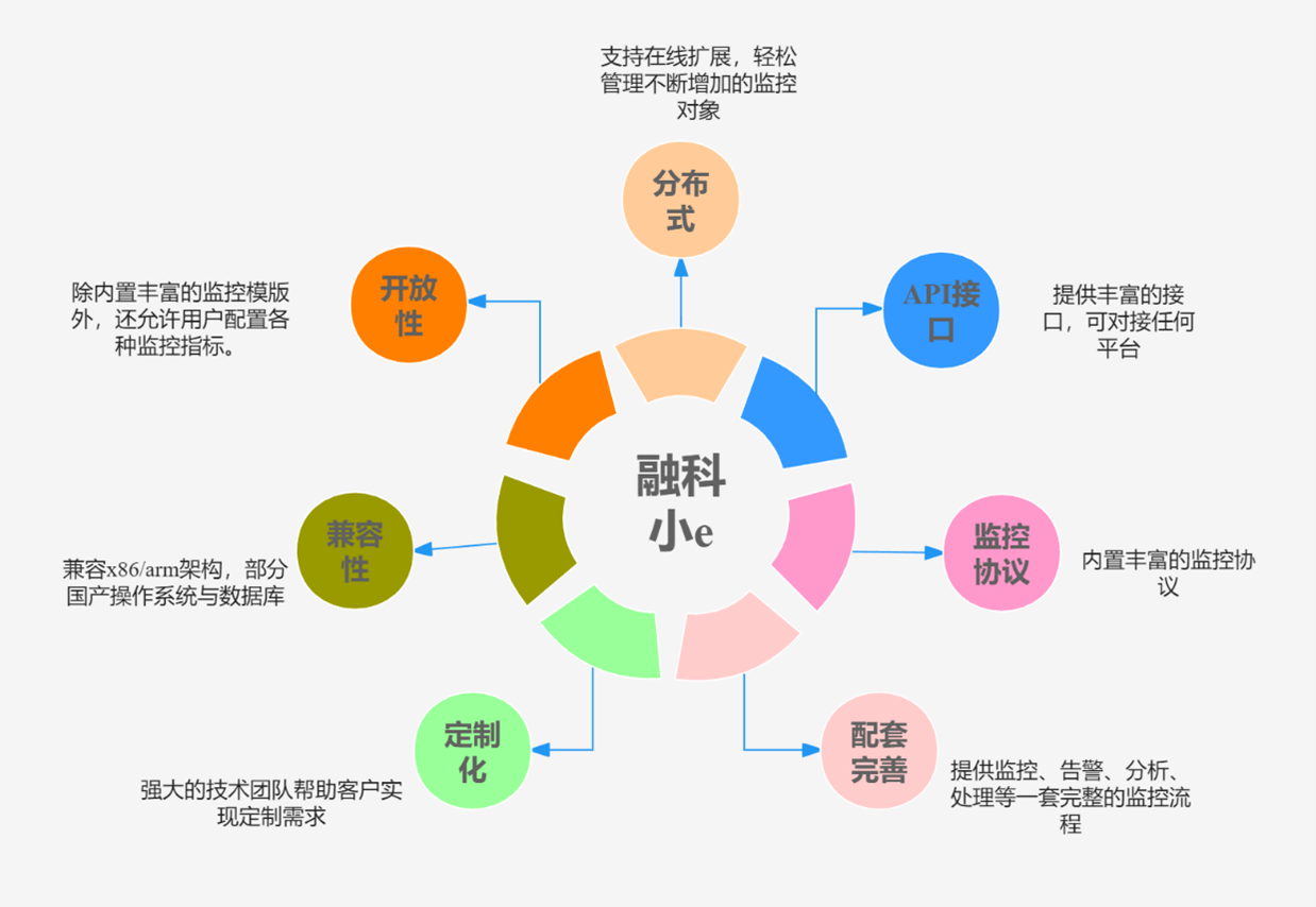 融科小e监控平台产品特色