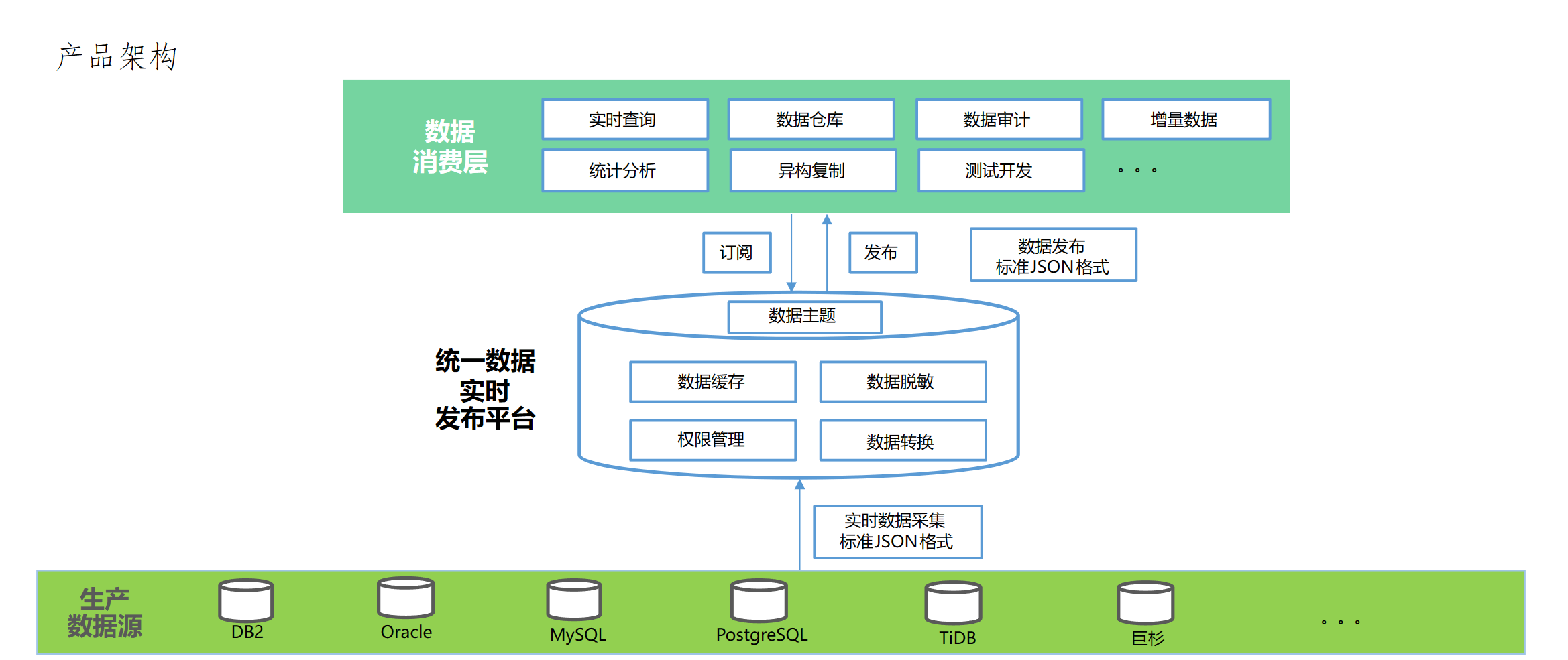 数据融合共享平台架构